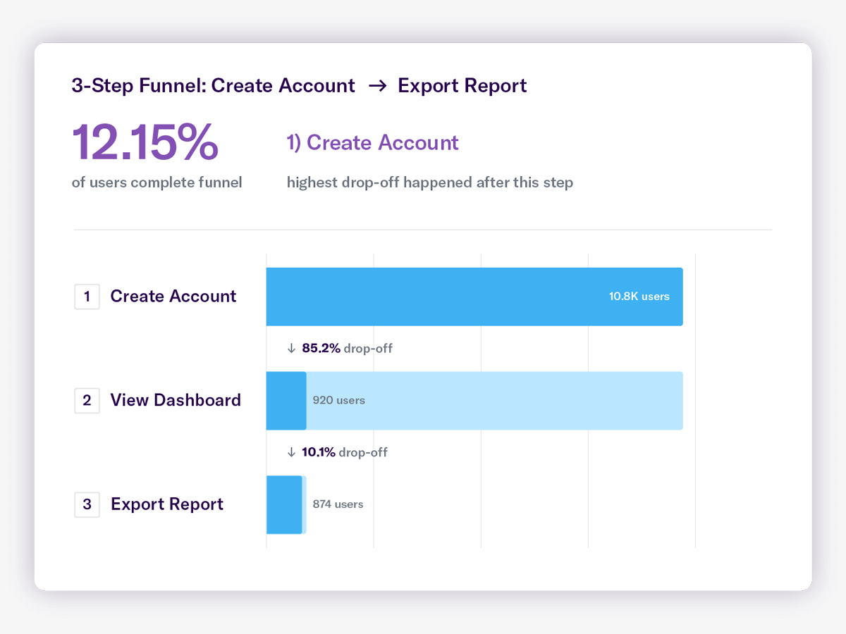 Screenshot of funnel report showing reports exported in Heap